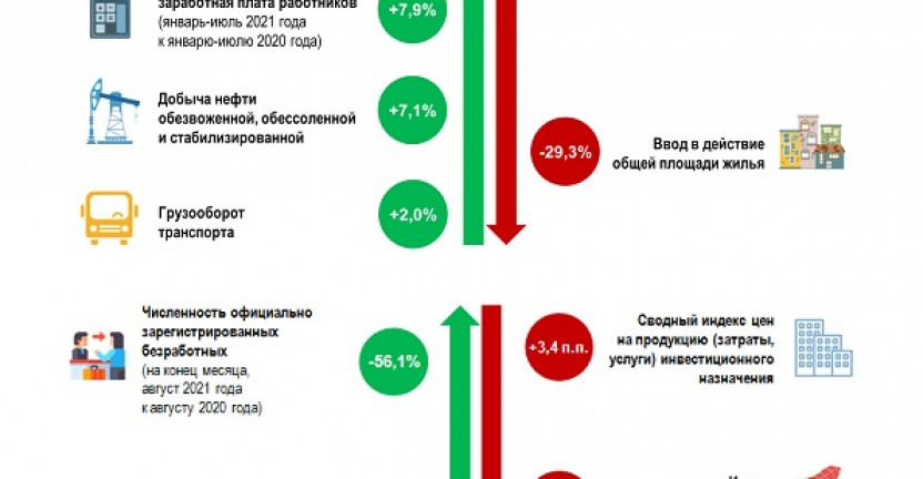 Основные показатели социально-экономического развития Республики Саха (Якутия) за январь-август 2021г.